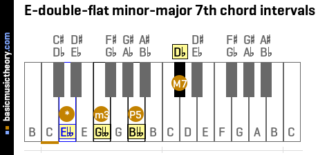 E-double-flat minor-major 7th chord intervals