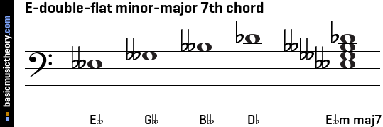 E-double-flat minor-major 7th chord