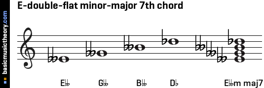 E-double-flat minor-major 7th chord