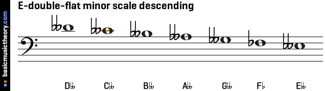 E-double-flat minor scale descending