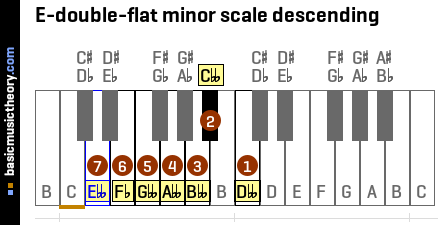 E-double-flat minor scale descending