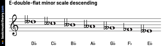 E-double-flat minor scale descending