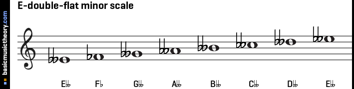 E-double-flat minor scale