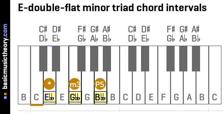 E-double-flat minor triad chord intervals