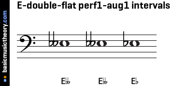 E-double-flat perf1-aug1 intervals