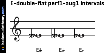 E-double-flat perf1-aug1 intervals