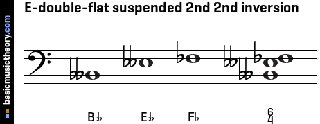 E-double-flat suspended 2nd 2nd inversion