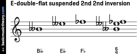 E-double-flat suspended 2nd 2nd inversion