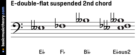E-double-flat suspended 2nd chord