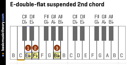 E-double-flat suspended 2nd chord