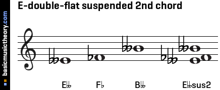 E-double-flat suspended 2nd chord