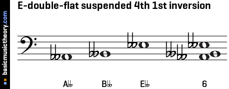 E-double-flat suspended 4th 1st inversion