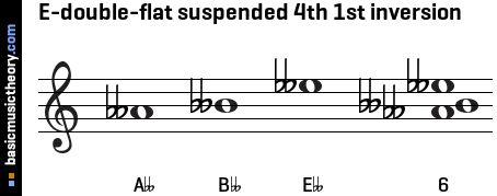 E-double-flat suspended 4th 1st inversion