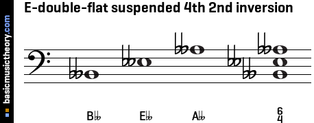 E-double-flat suspended 4th 2nd inversion