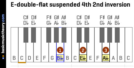 E-double-flat suspended 4th 2nd inversion