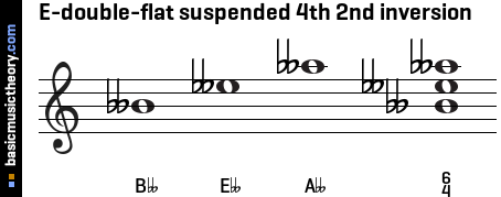 E-double-flat suspended 4th 2nd inversion