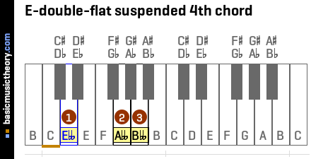 E-double-flat suspended 4th chord