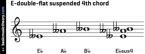 E-double-flat suspended 4th chord