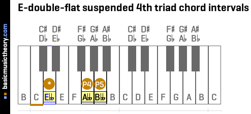 E-double-flat suspended 4th triad chord intervals