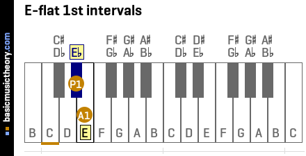 E-flat 1st intervals