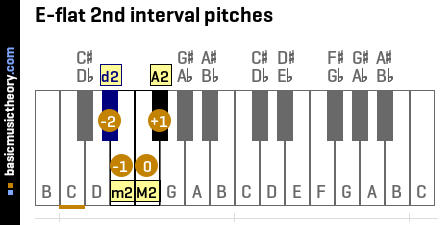E-flat 2nd interval pitches