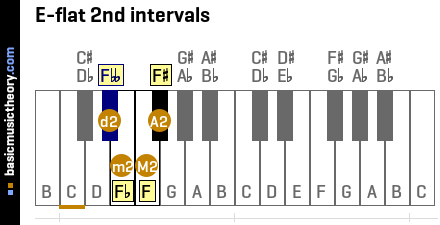 E-flat 2nd intervals