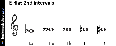 E-flat 2nd intervals