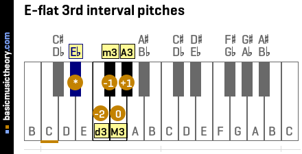 E-flat 3rd interval pitches