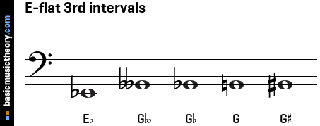 E-flat 3rd intervals