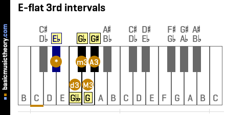 E-flat 3rd intervals