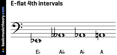E-flat 4th intervals