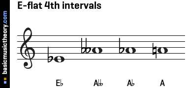 E-flat 4th intervals