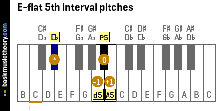 E-flat 5th interval pitches