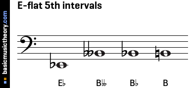 E-flat 5th intervals