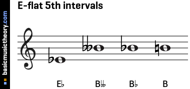 E-flat 5th intervals
