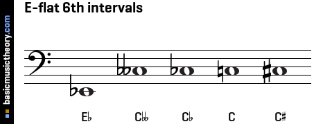 E-flat 6th intervals