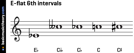 E-flat 6th intervals