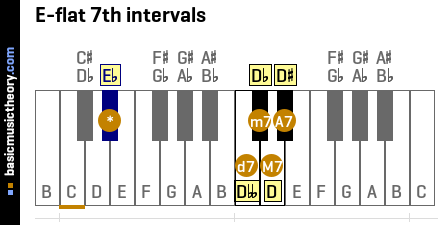 E-flat 7th intervals