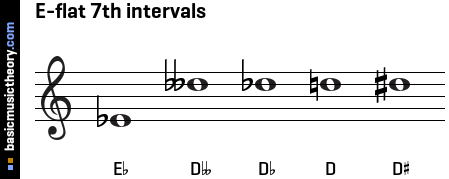 E-flat 7th intervals