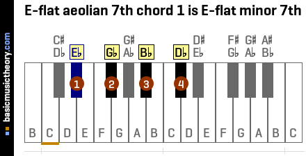 E-flat aeolian 7th chord 1 is E-flat minor 7th