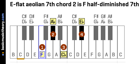 E-flat aeolian 7th chord 2 is F half-diminished 7th