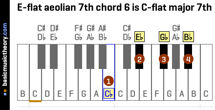 E-flat aeolian 7th chord 6 is C-flat major 7th