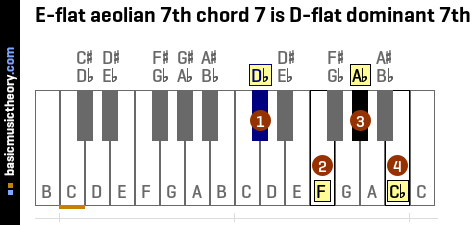 E-flat aeolian 7th chord 7 is D-flat dominant 7th