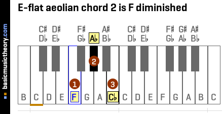 E-flat aeolian chord 2 is F diminished