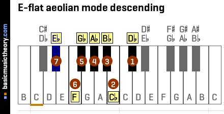 E-flat aeolian mode descending