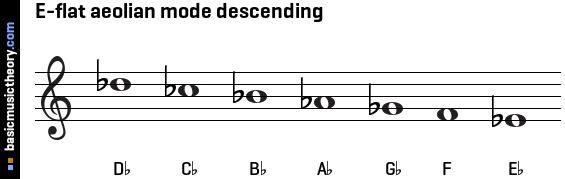 E-flat aeolian mode descending