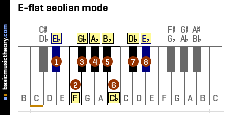 E-flat aeolian mode