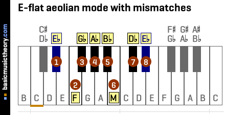 E-flat aeolian mode with mismatches