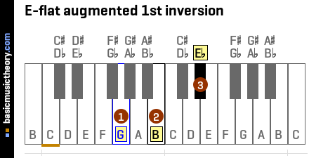 E-flat augmented 1st inversion