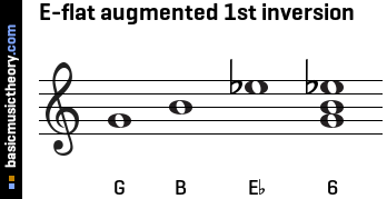 E-flat augmented 1st inversion